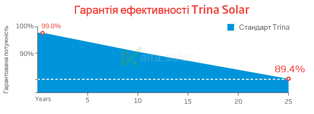 Trina waranty